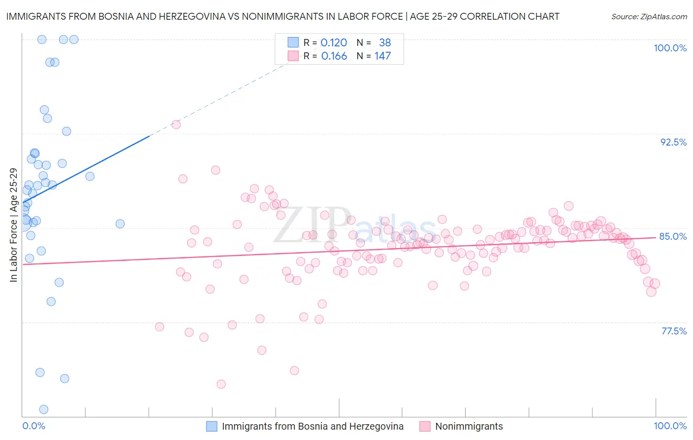 Immigrants from Bosnia and Herzegovina vs Nonimmigrants In Labor Force | Age 25-29