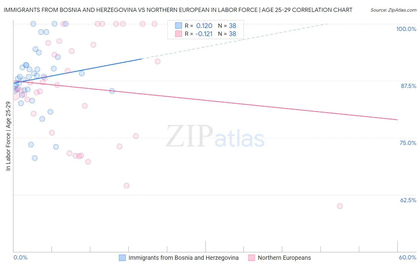 Immigrants from Bosnia and Herzegovina vs Northern European In Labor Force | Age 25-29