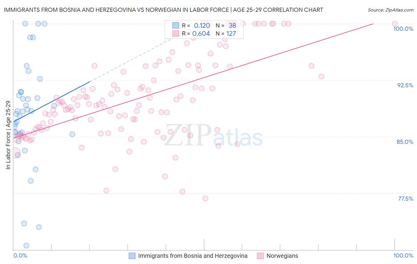 Immigrants from Bosnia and Herzegovina vs Norwegian In Labor Force | Age 25-29