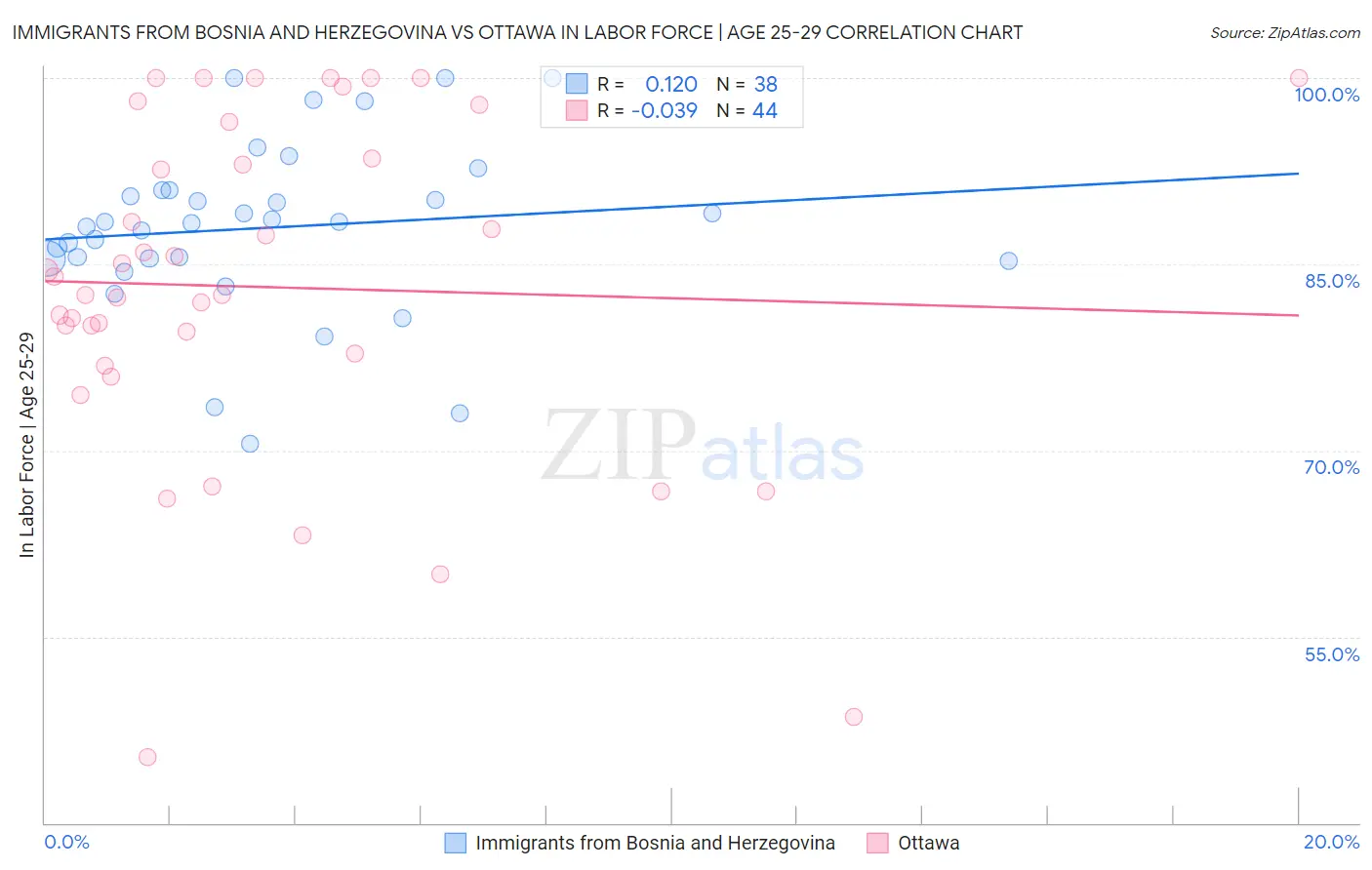 Immigrants from Bosnia and Herzegovina vs Ottawa In Labor Force | Age 25-29