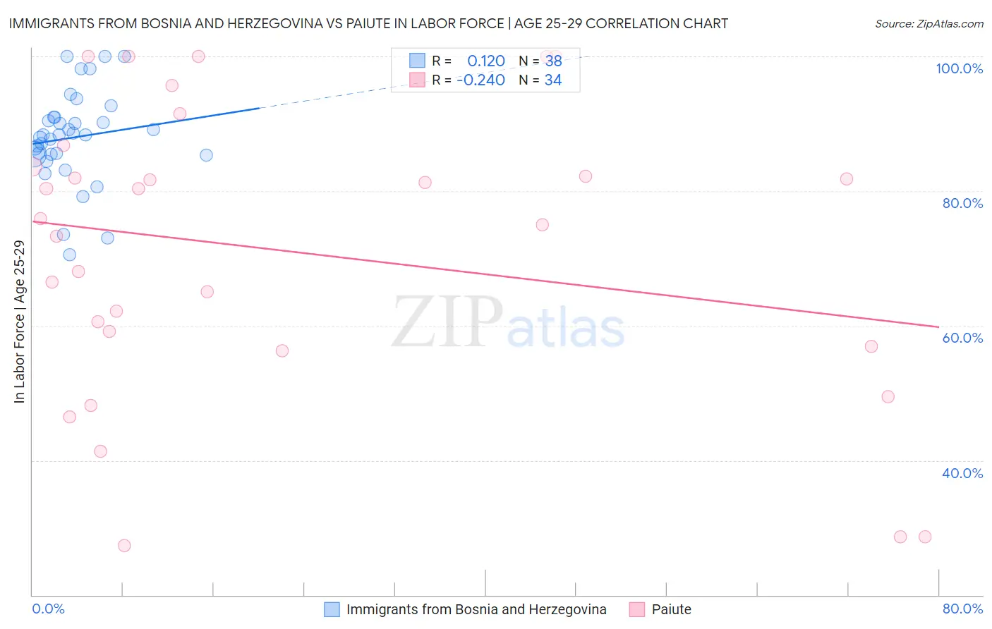 Immigrants from Bosnia and Herzegovina vs Paiute In Labor Force | Age 25-29