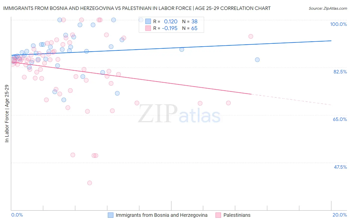 Immigrants from Bosnia and Herzegovina vs Palestinian In Labor Force | Age 25-29
