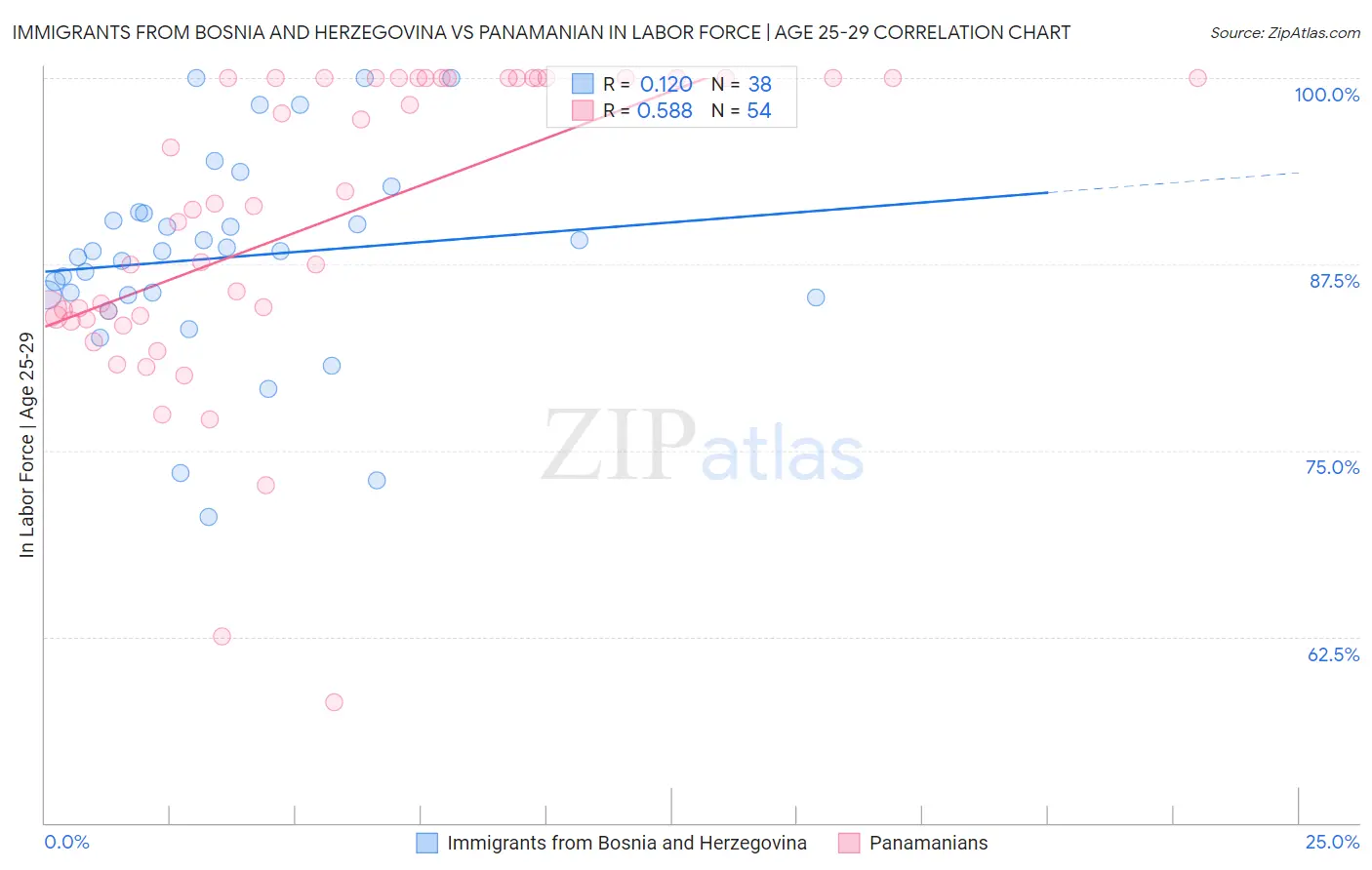 Immigrants from Bosnia and Herzegovina vs Panamanian In Labor Force | Age 25-29