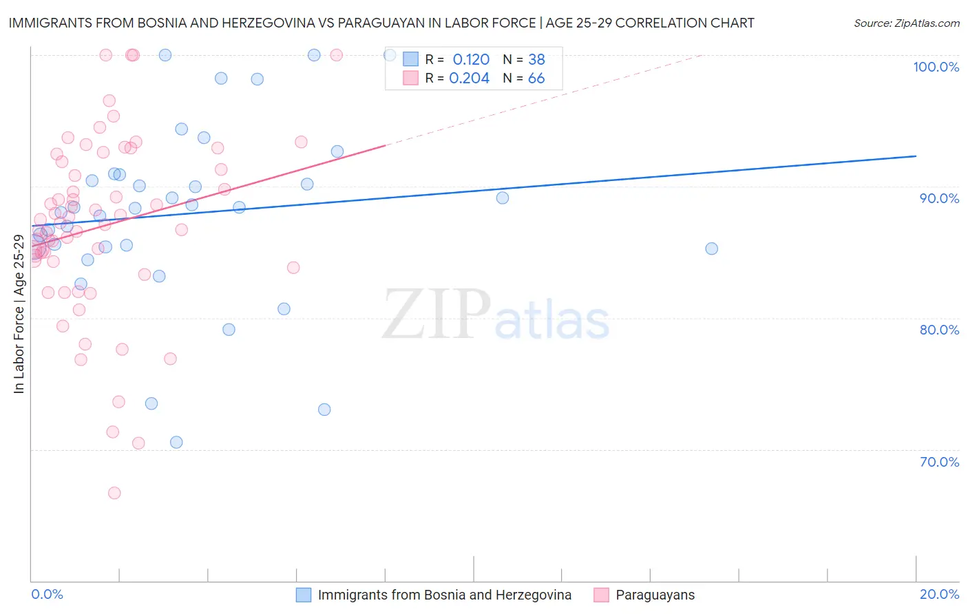Immigrants from Bosnia and Herzegovina vs Paraguayan In Labor Force | Age 25-29