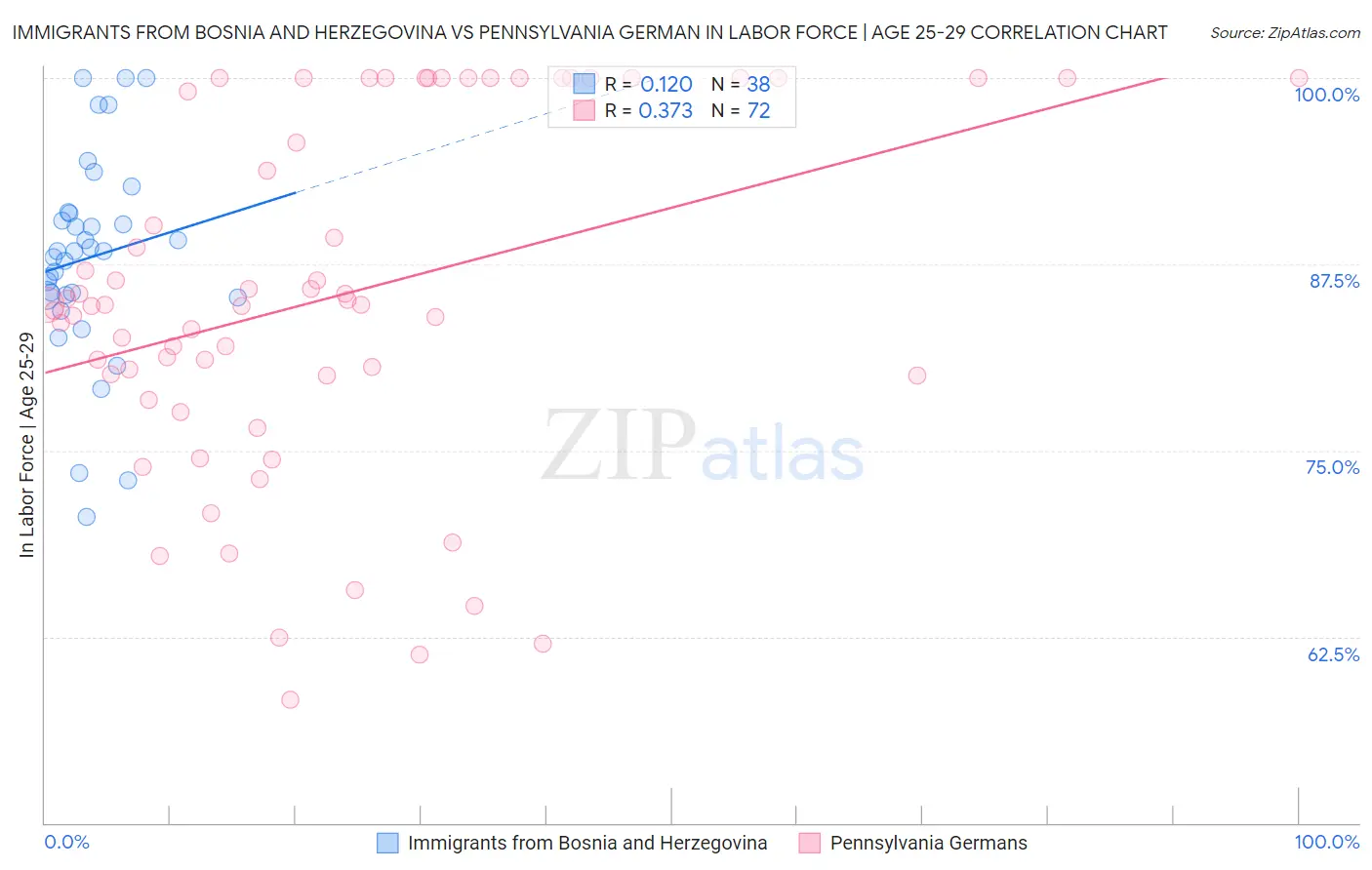 Immigrants from Bosnia and Herzegovina vs Pennsylvania German In Labor Force | Age 25-29