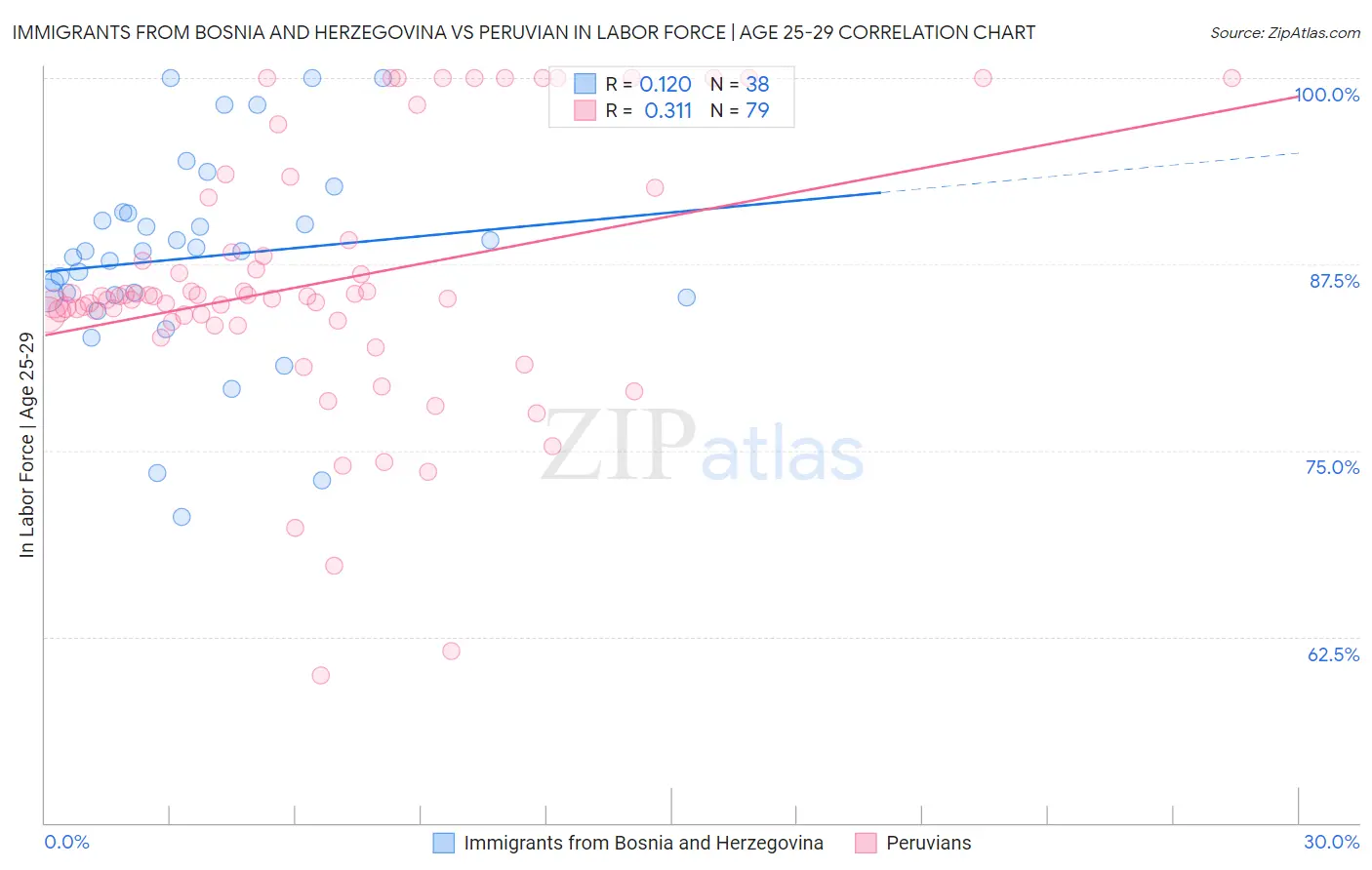 Immigrants from Bosnia and Herzegovina vs Peruvian In Labor Force | Age 25-29