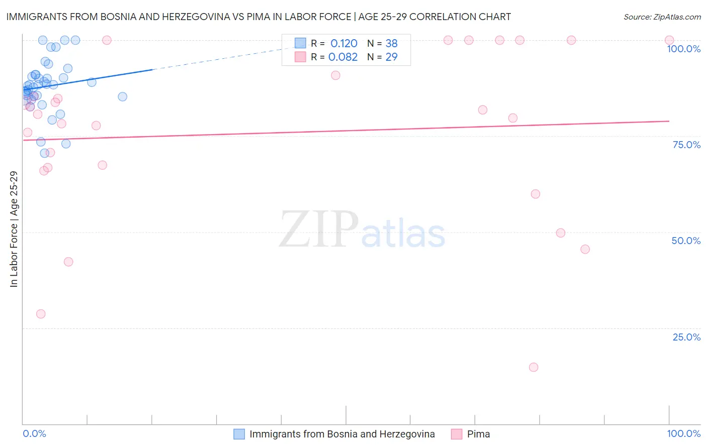 Immigrants from Bosnia and Herzegovina vs Pima In Labor Force | Age 25-29