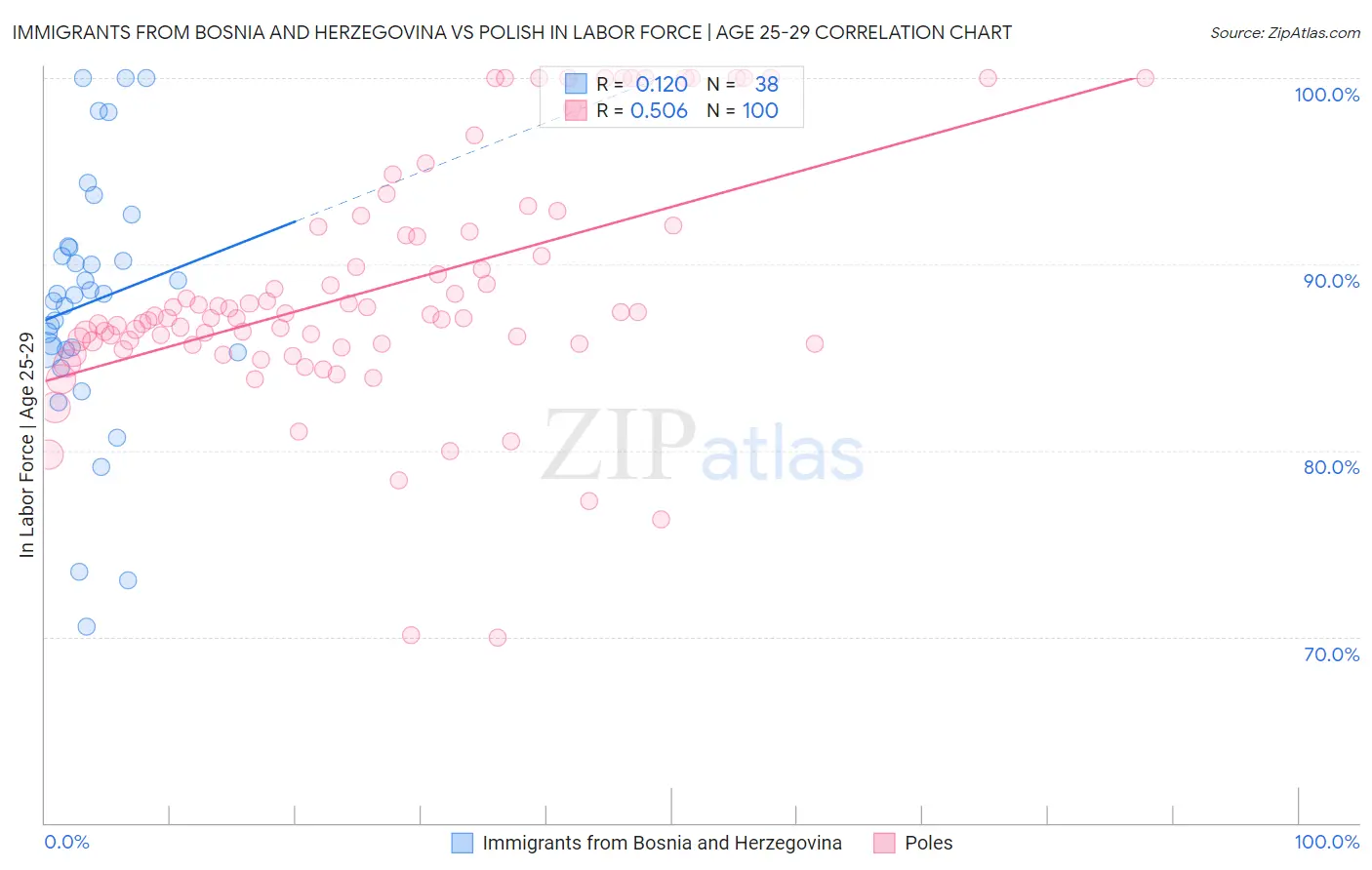 Immigrants from Bosnia and Herzegovina vs Polish In Labor Force | Age 25-29