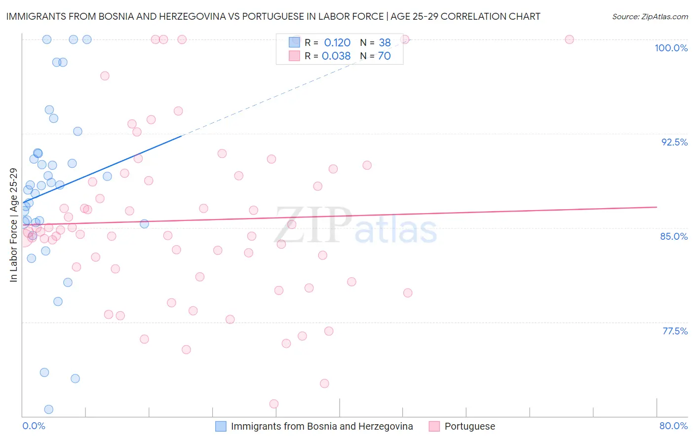 Immigrants from Bosnia and Herzegovina vs Portuguese In Labor Force | Age 25-29