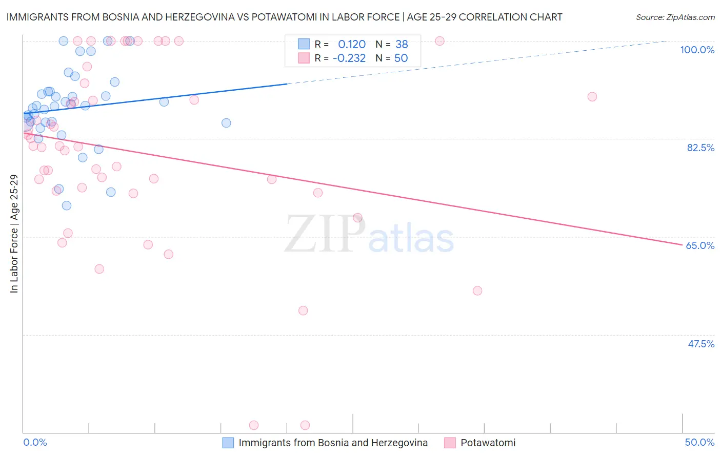 Immigrants from Bosnia and Herzegovina vs Potawatomi In Labor Force | Age 25-29