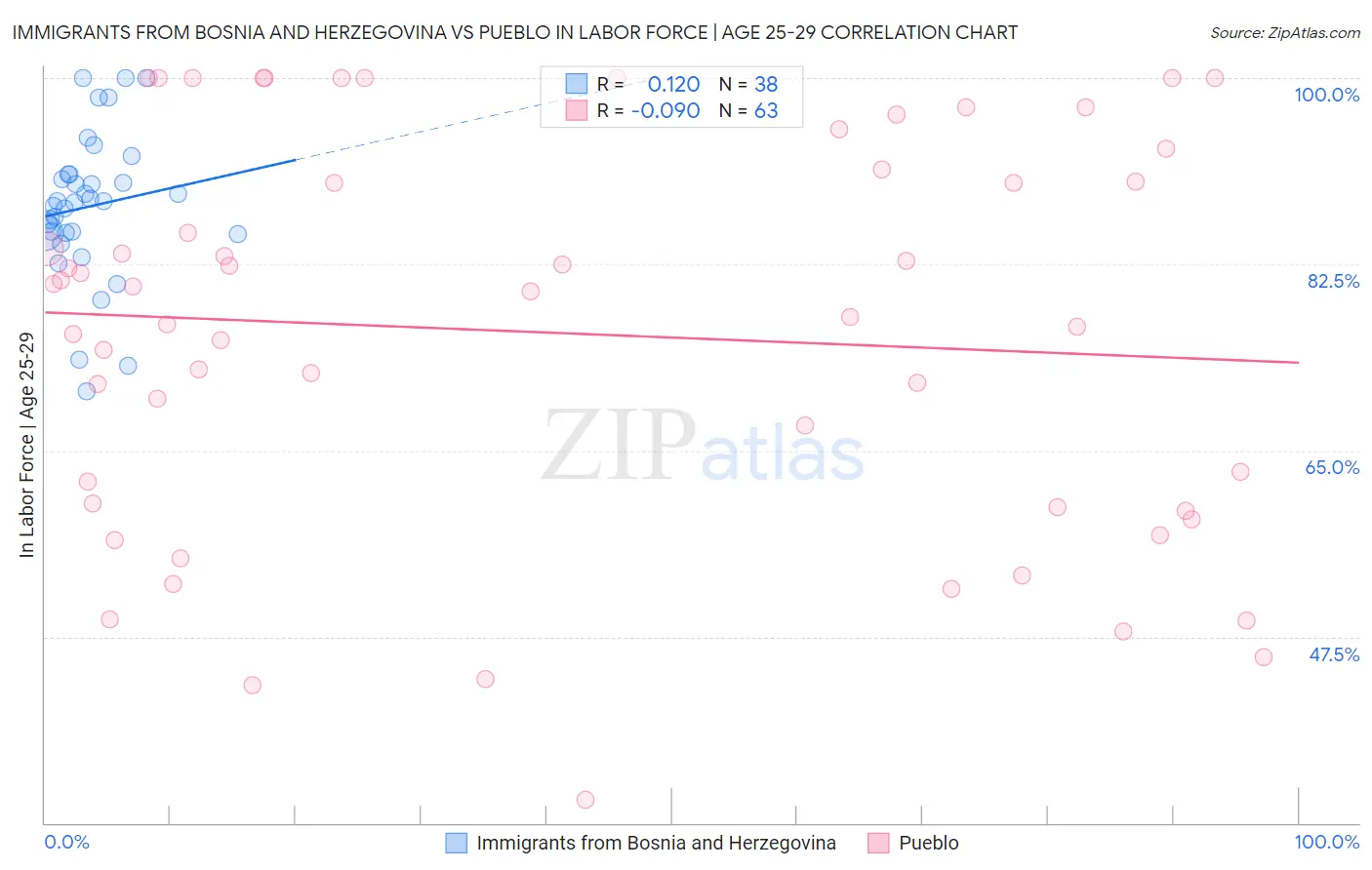 Immigrants from Bosnia and Herzegovina vs Pueblo In Labor Force | Age 25-29