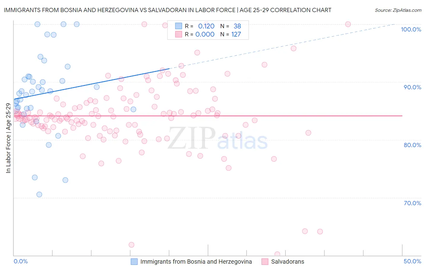 Immigrants from Bosnia and Herzegovina vs Salvadoran In Labor Force | Age 25-29