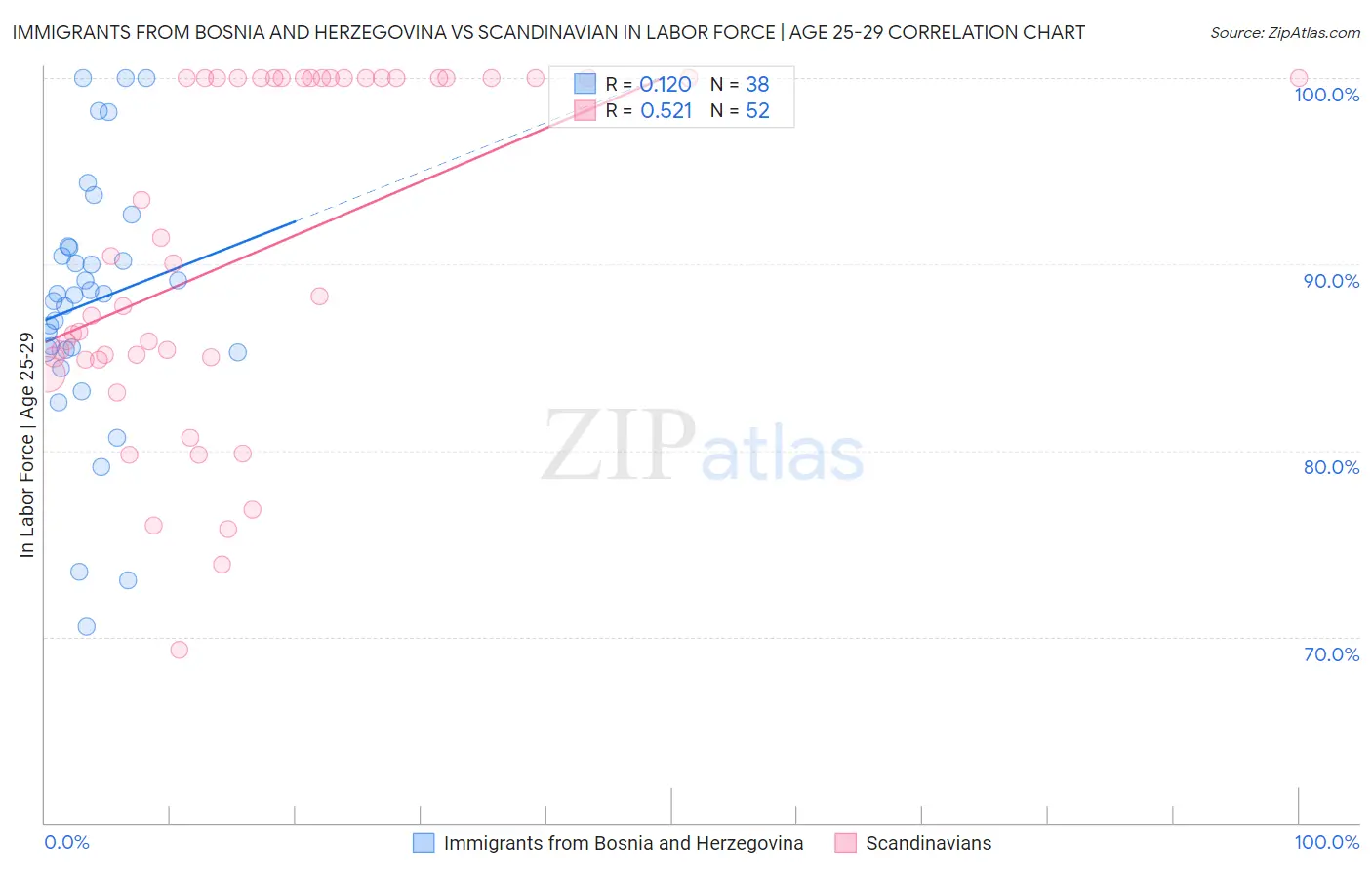 Immigrants from Bosnia and Herzegovina vs Scandinavian In Labor Force | Age 25-29