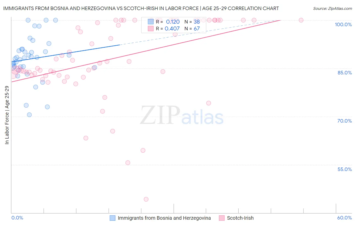 Immigrants from Bosnia and Herzegovina vs Scotch-Irish In Labor Force | Age 25-29