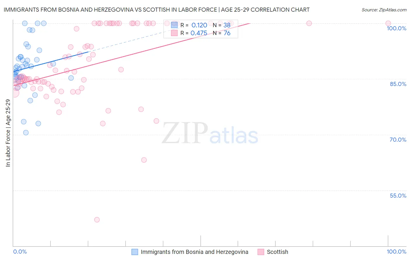 Immigrants from Bosnia and Herzegovina vs Scottish In Labor Force | Age 25-29