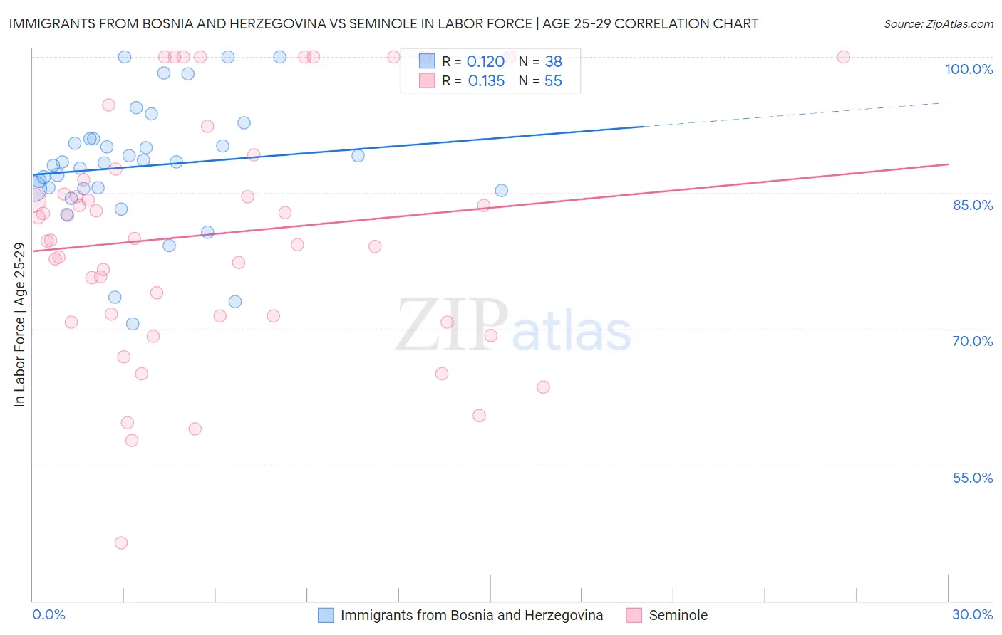 Immigrants from Bosnia and Herzegovina vs Seminole In Labor Force | Age 25-29