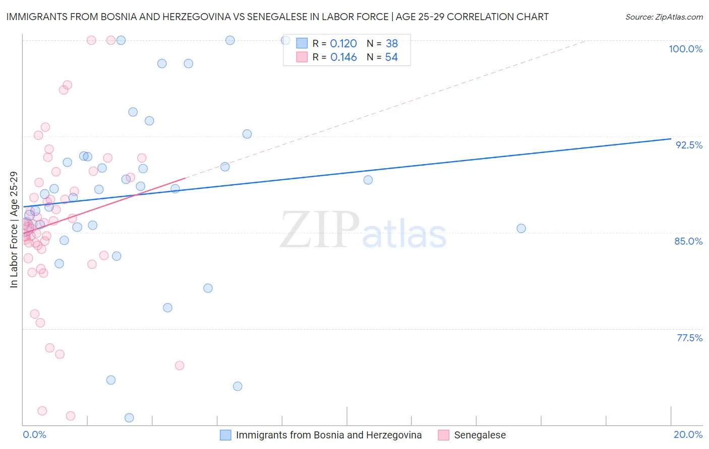 Immigrants from Bosnia and Herzegovina vs Senegalese In Labor Force | Age 25-29