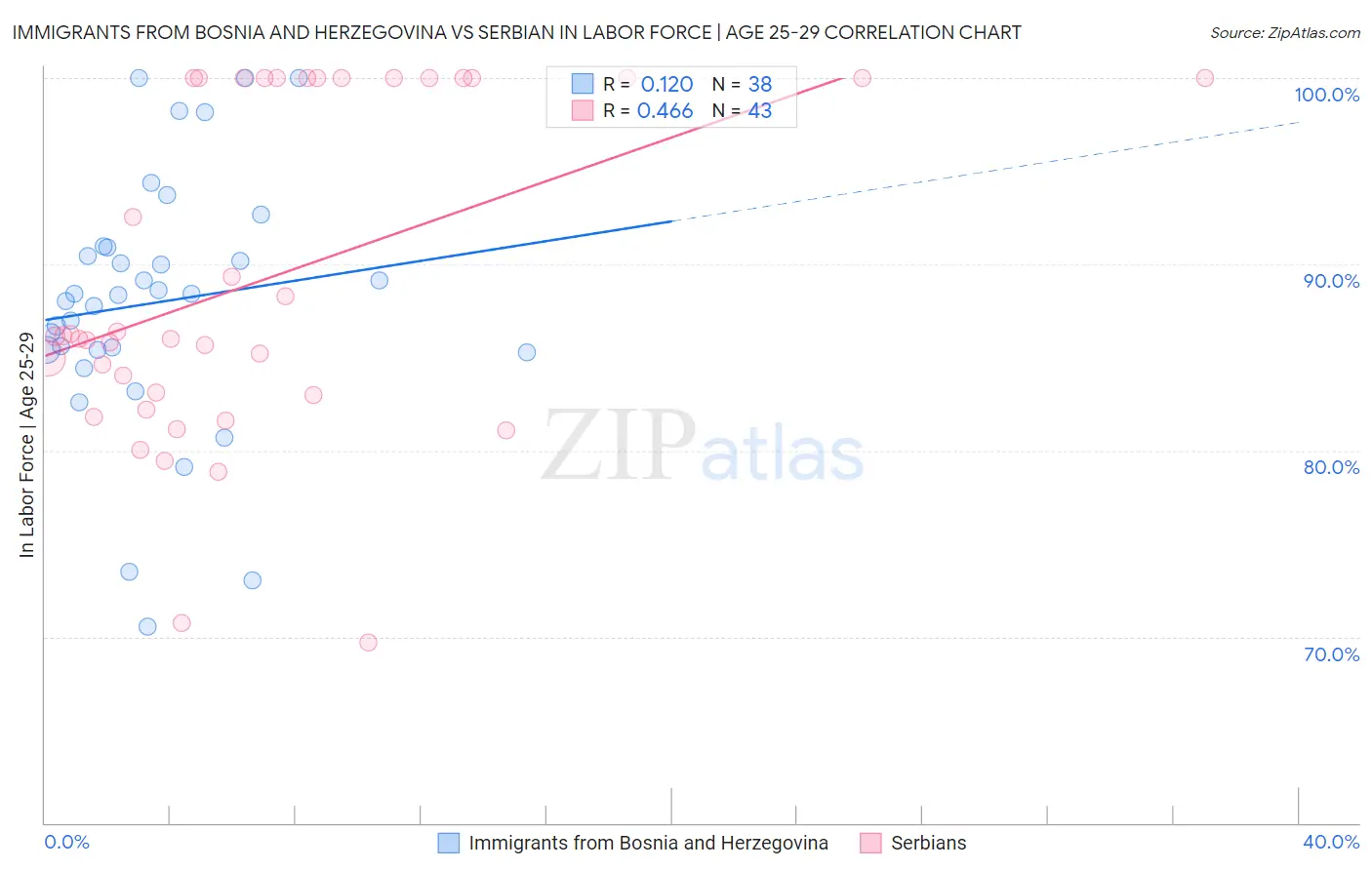 Immigrants from Bosnia and Herzegovina vs Serbian In Labor Force | Age 25-29