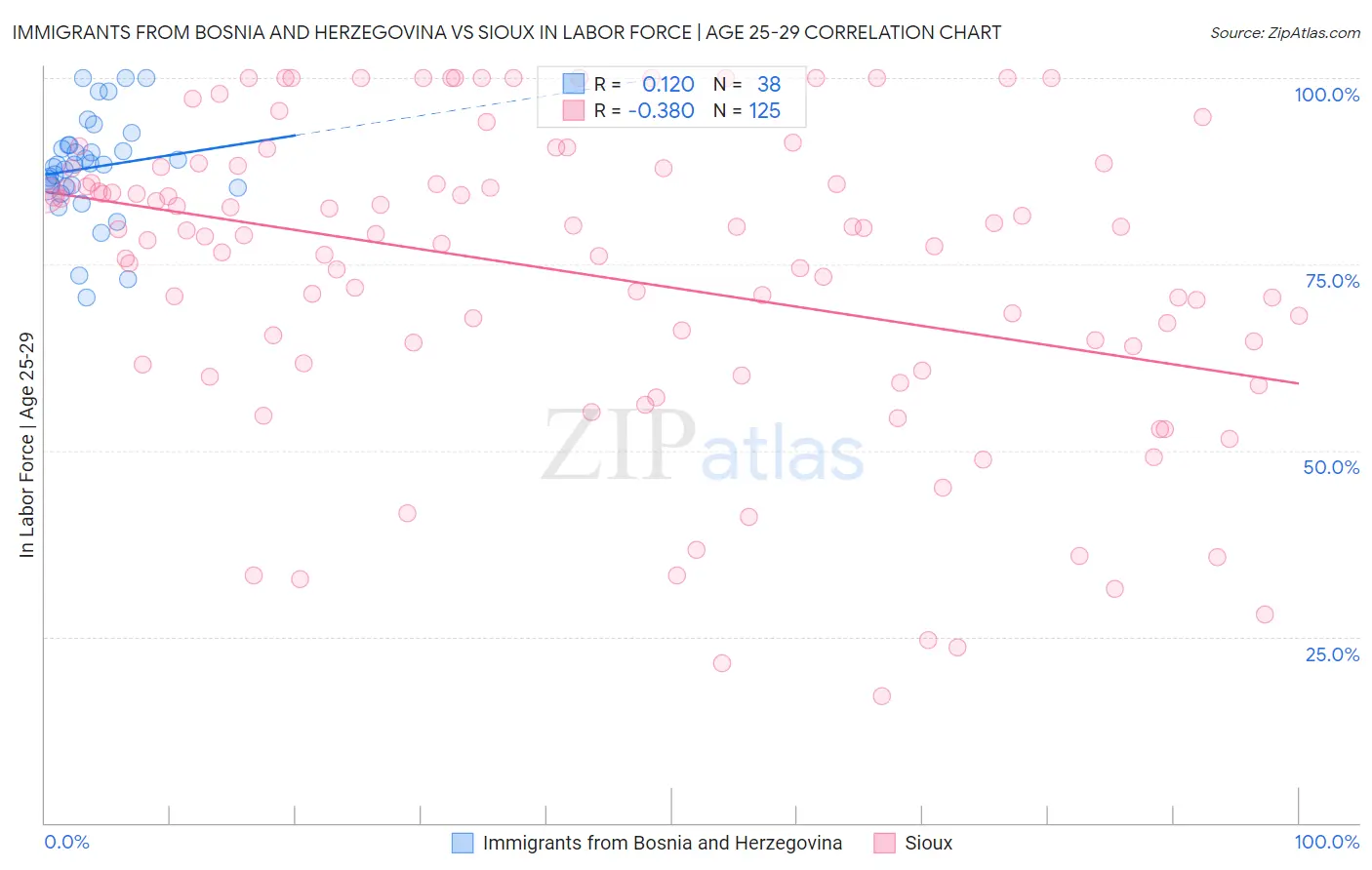 Immigrants from Bosnia and Herzegovina vs Sioux In Labor Force | Age 25-29