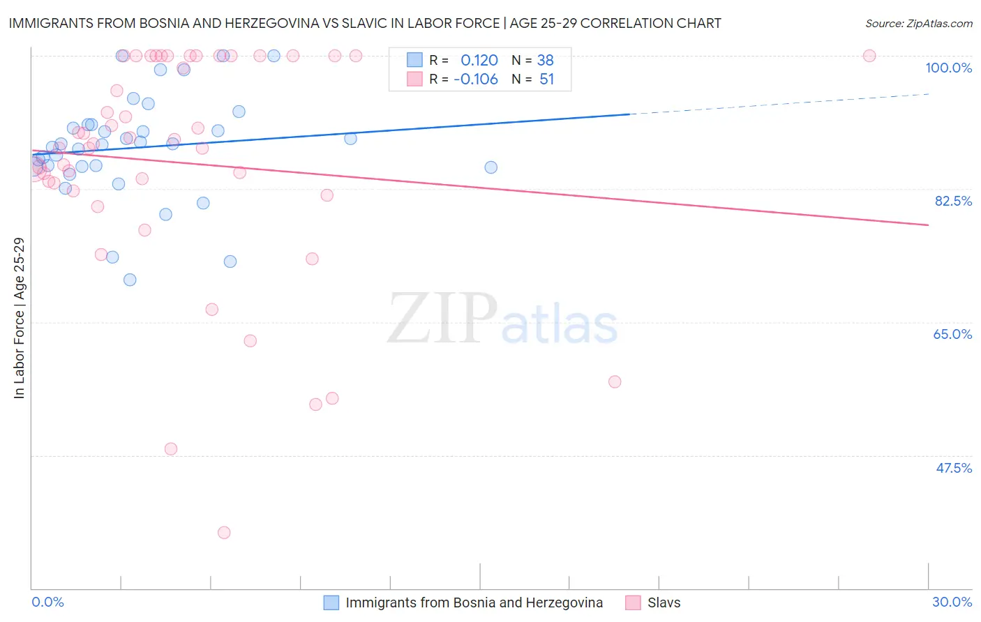 Immigrants from Bosnia and Herzegovina vs Slavic In Labor Force | Age 25-29