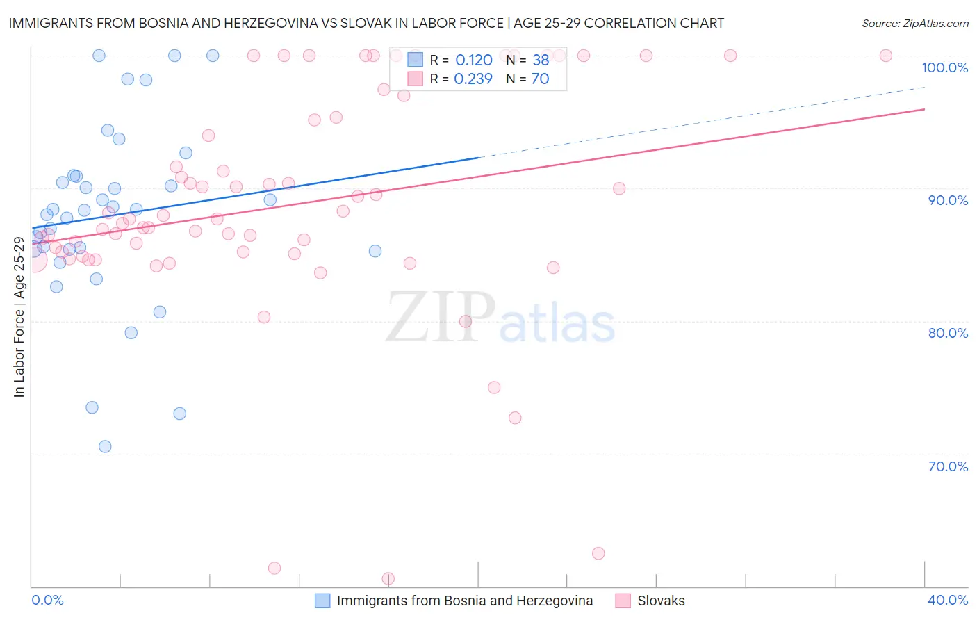 Immigrants from Bosnia and Herzegovina vs Slovak In Labor Force | Age 25-29