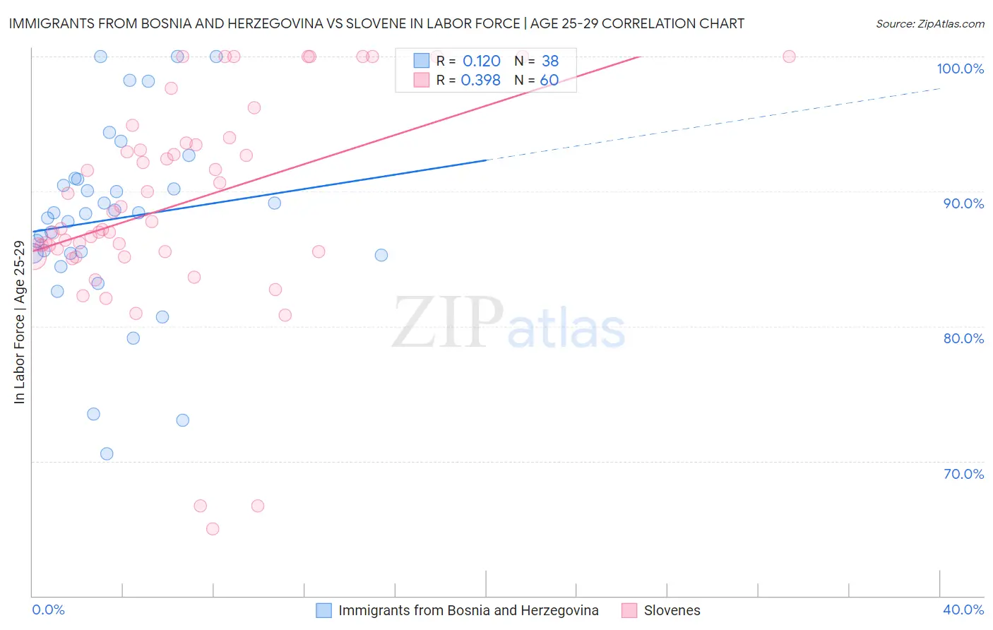 Immigrants from Bosnia and Herzegovina vs Slovene In Labor Force | Age 25-29