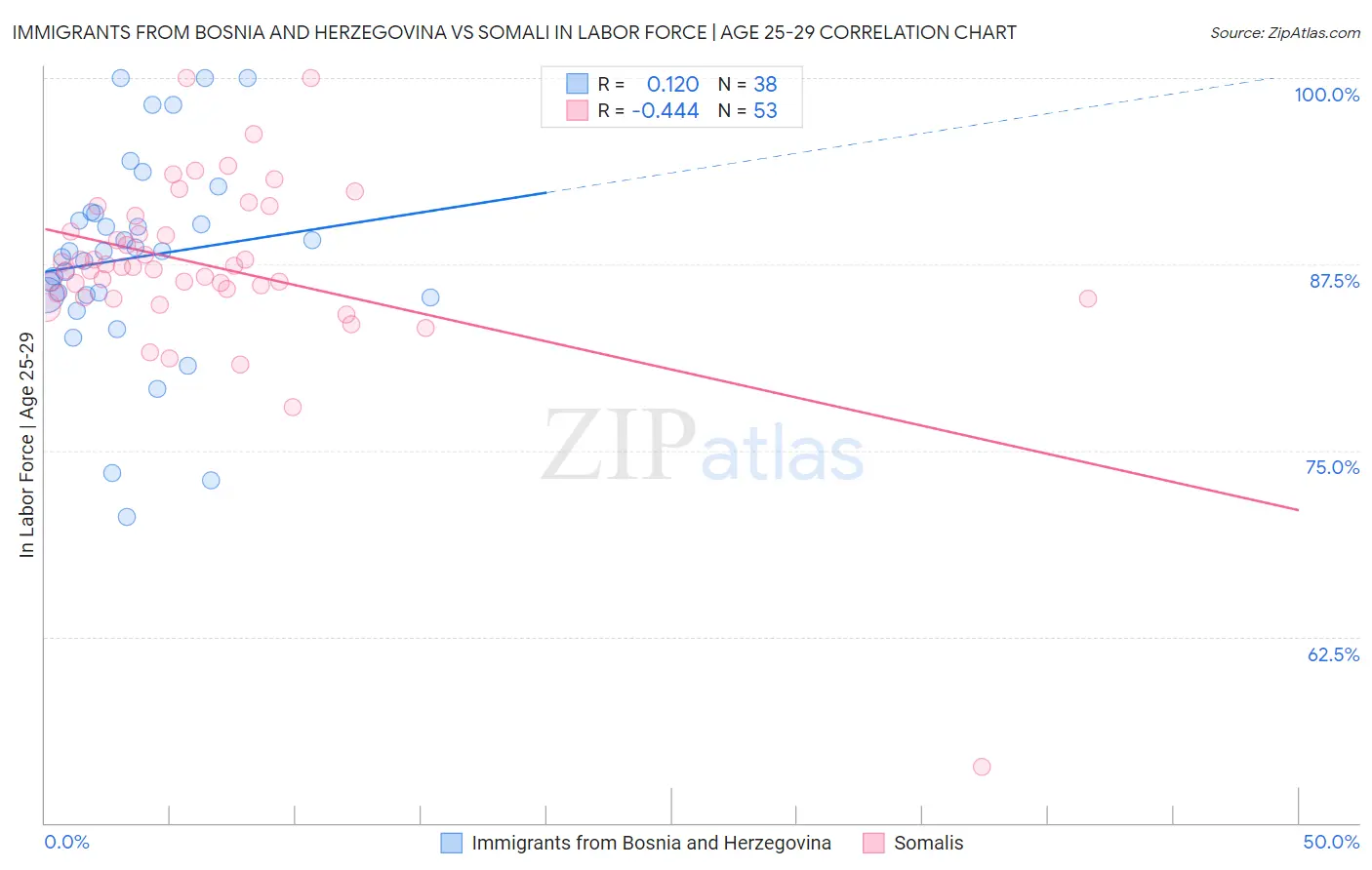 Immigrants from Bosnia and Herzegovina vs Somali In Labor Force | Age 25-29