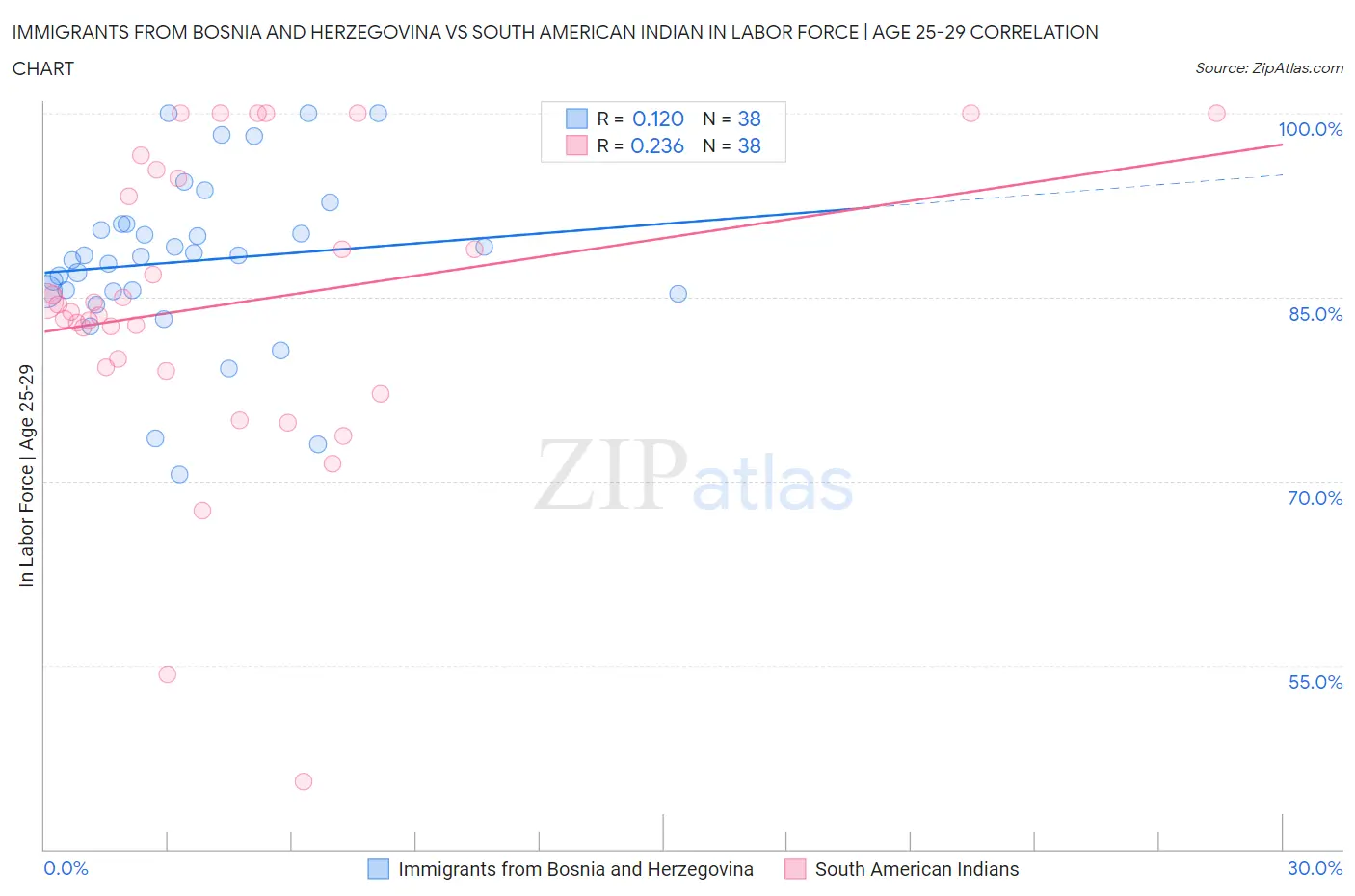 Immigrants from Bosnia and Herzegovina vs South American Indian In Labor Force | Age 25-29