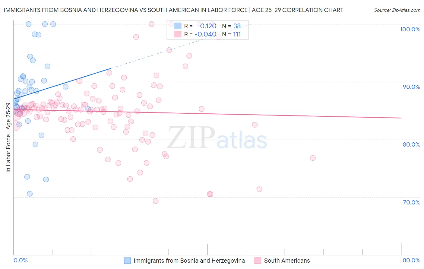 Immigrants from Bosnia and Herzegovina vs South American In Labor Force | Age 25-29