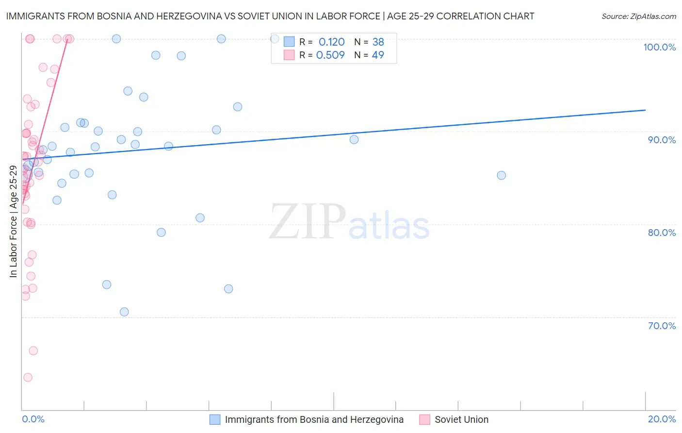 Immigrants from Bosnia and Herzegovina vs Soviet Union In Labor Force | Age 25-29