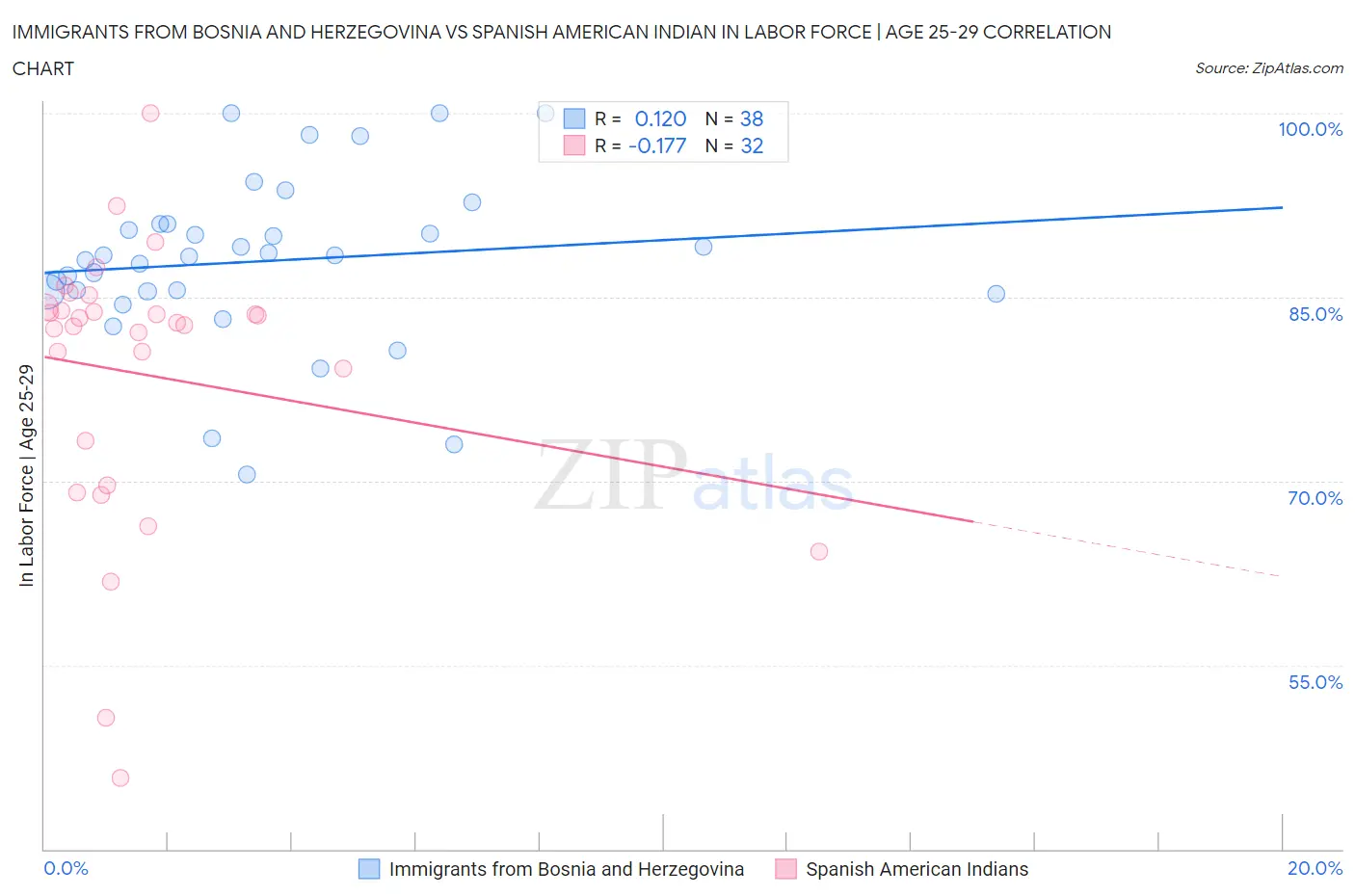 Immigrants from Bosnia and Herzegovina vs Spanish American Indian In Labor Force | Age 25-29