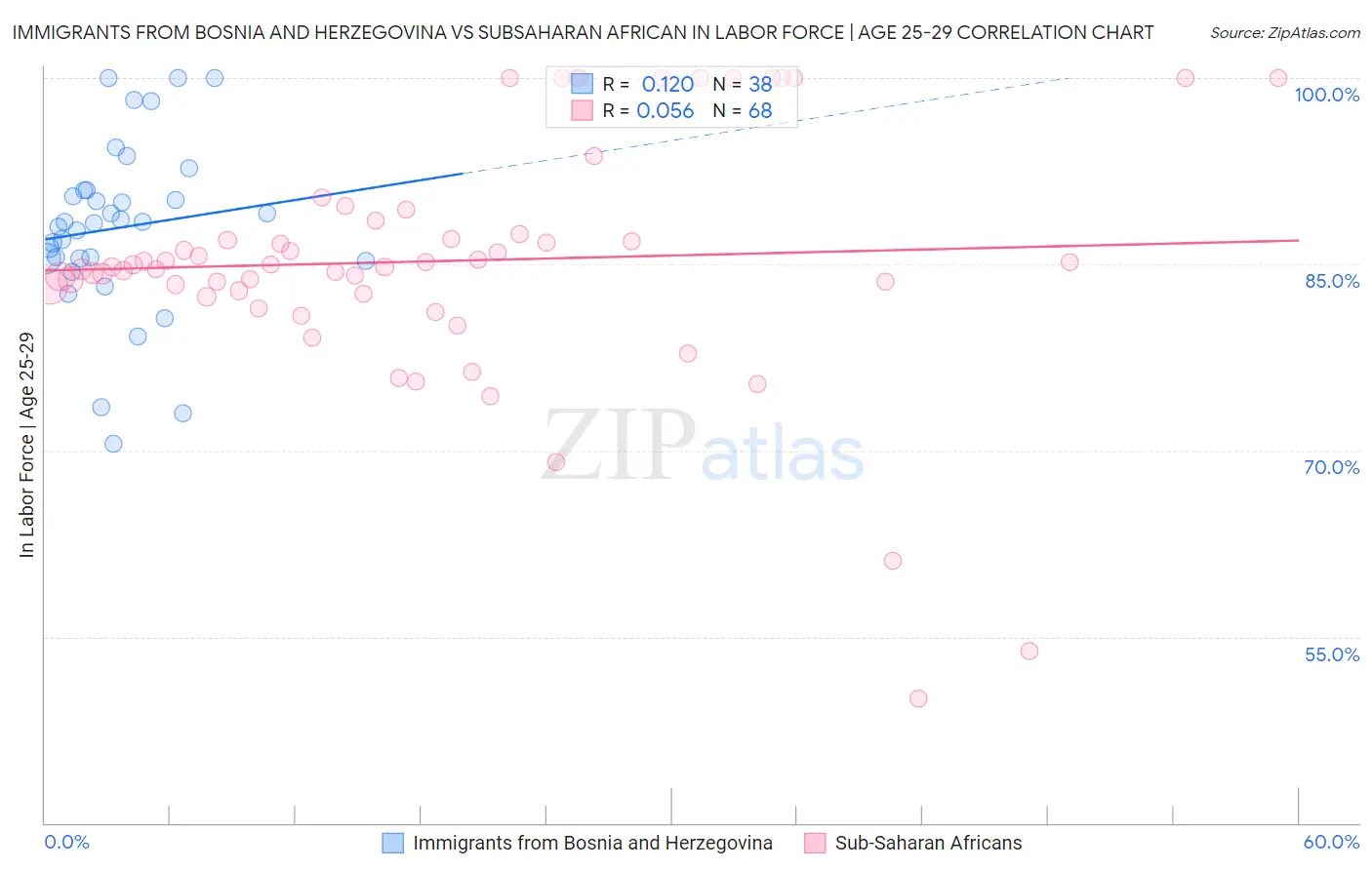 Immigrants from Bosnia and Herzegovina vs Subsaharan African In Labor Force | Age 25-29