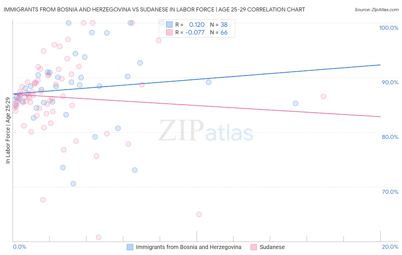 Immigrants from Bosnia and Herzegovina vs Sudanese In Labor Force | Age 25-29