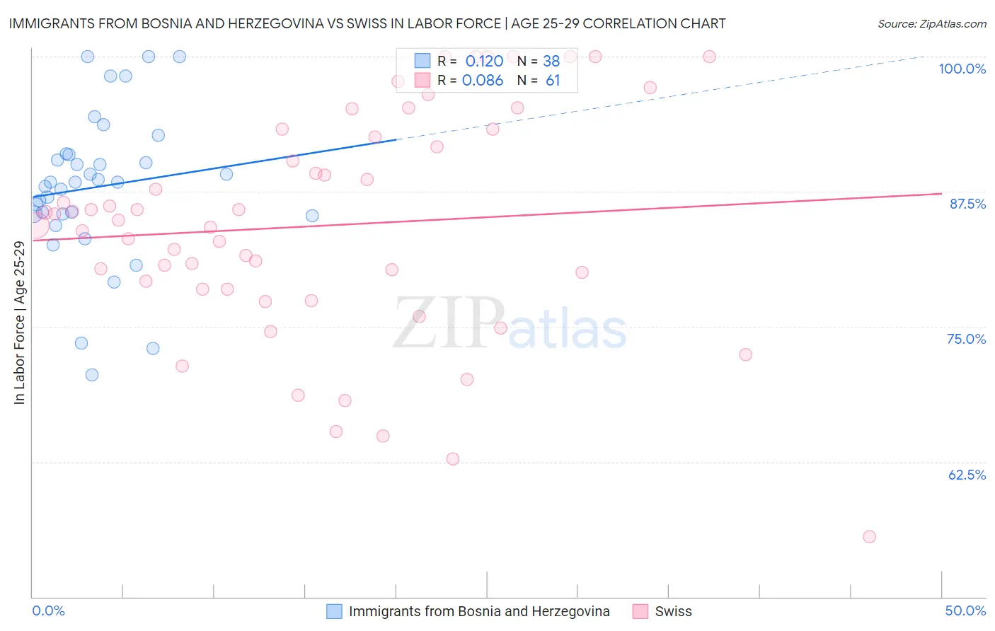 Immigrants from Bosnia and Herzegovina vs Swiss In Labor Force | Age 25-29