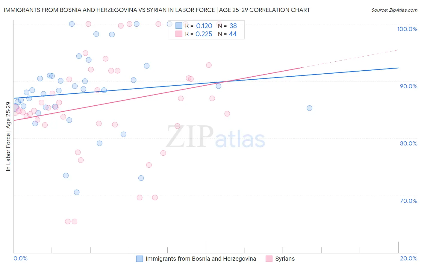 Immigrants from Bosnia and Herzegovina vs Syrian In Labor Force | Age 25-29