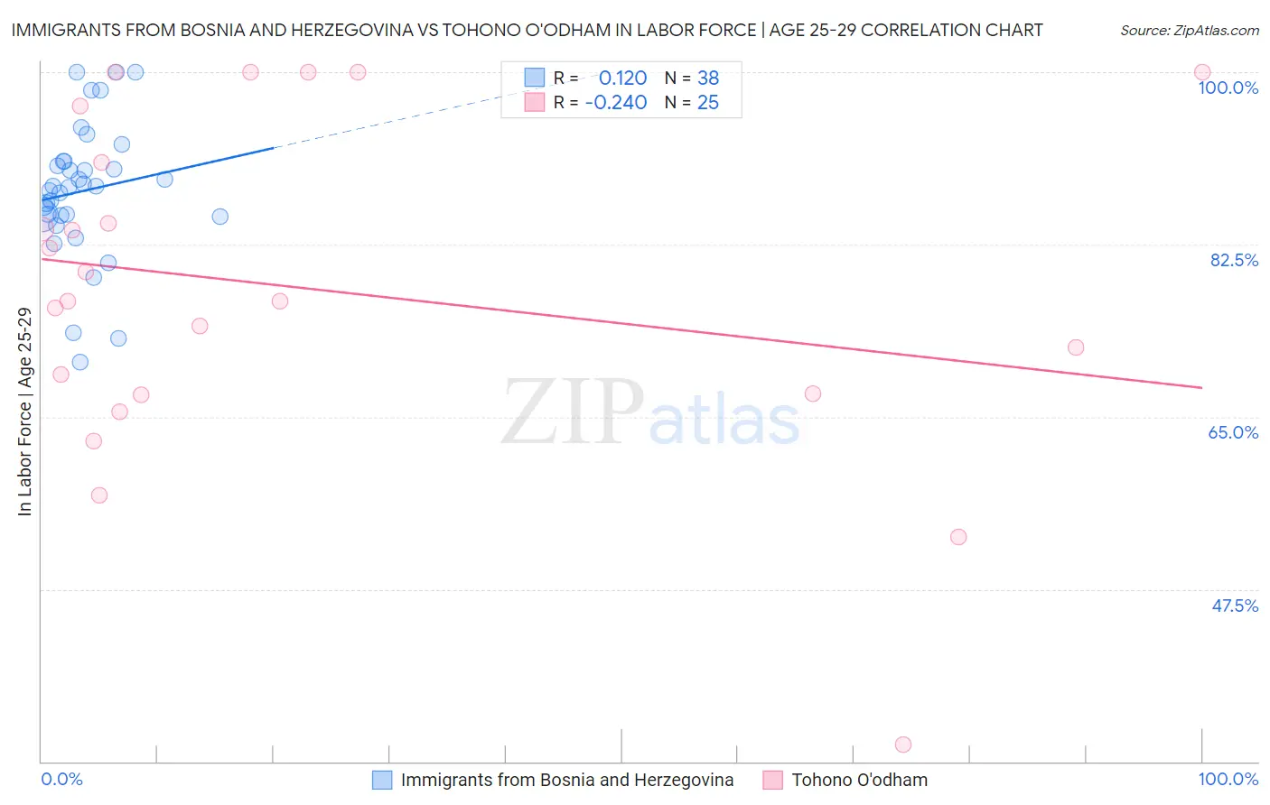 Immigrants from Bosnia and Herzegovina vs Tohono O'odham In Labor Force | Age 25-29
