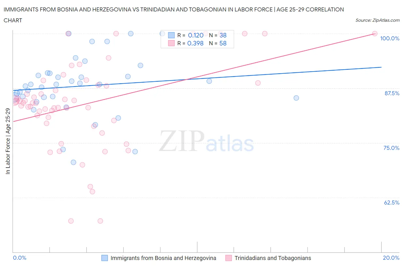 Immigrants from Bosnia and Herzegovina vs Trinidadian and Tobagonian In Labor Force | Age 25-29