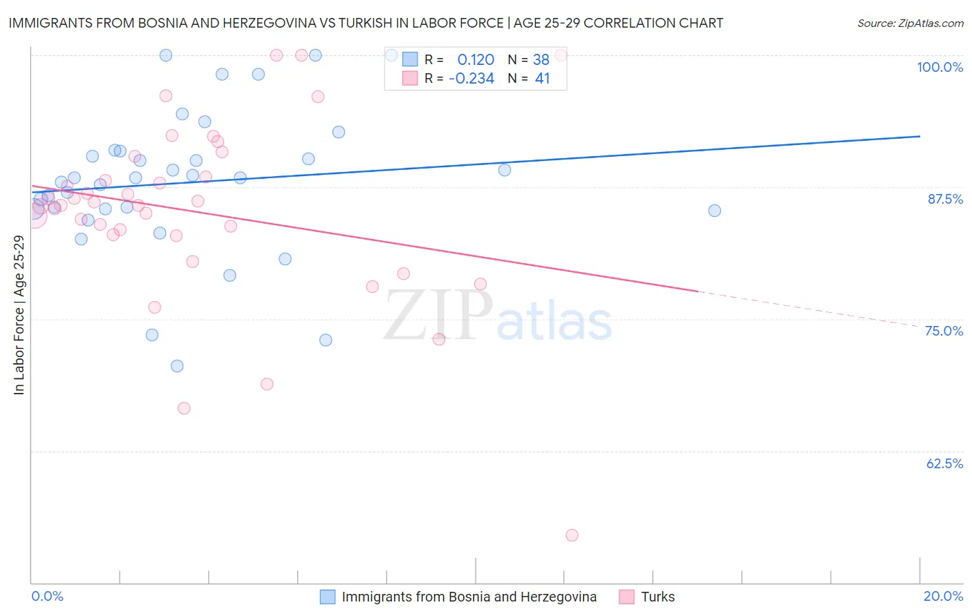 Immigrants from Bosnia and Herzegovina vs Turkish In Labor Force | Age 25-29