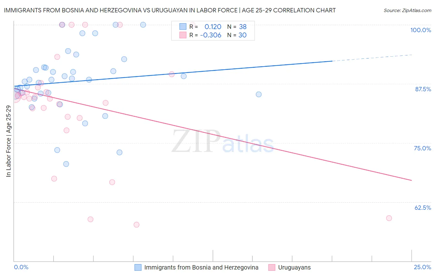 Immigrants from Bosnia and Herzegovina vs Uruguayan In Labor Force | Age 25-29