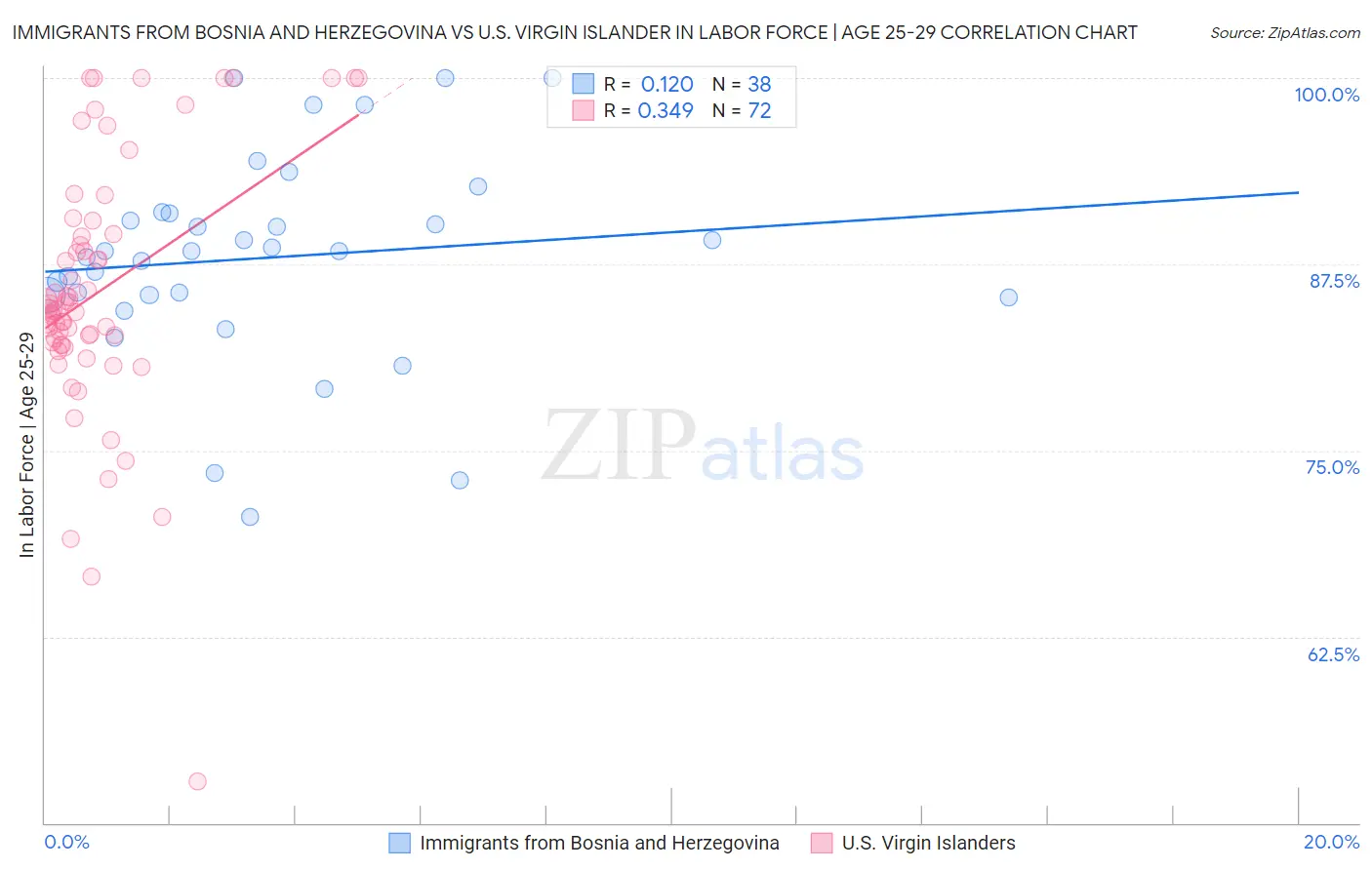 Immigrants from Bosnia and Herzegovina vs U.S. Virgin Islander In Labor Force | Age 25-29