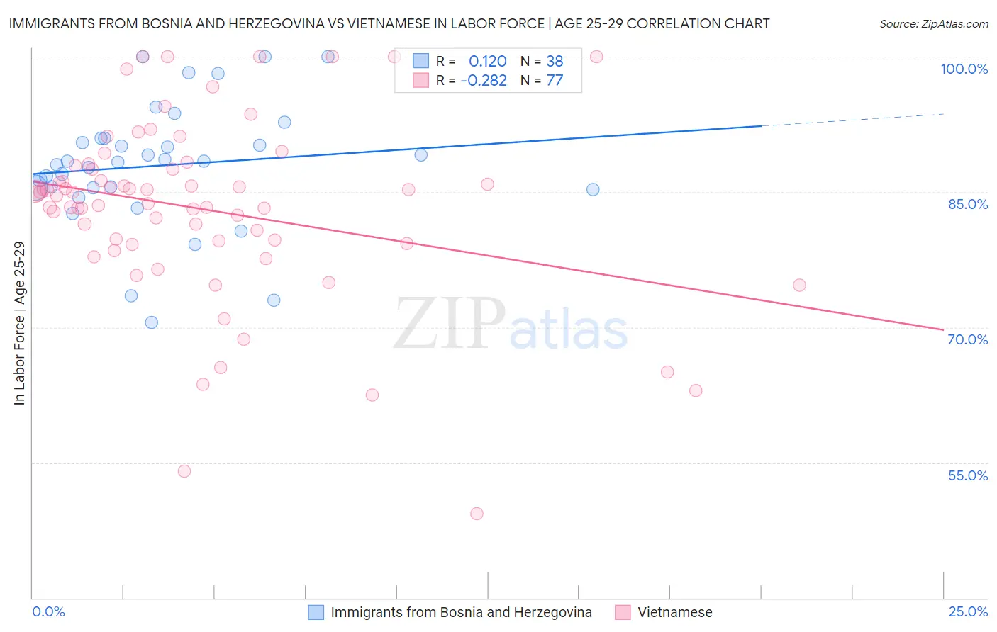 Immigrants from Bosnia and Herzegovina vs Vietnamese In Labor Force | Age 25-29