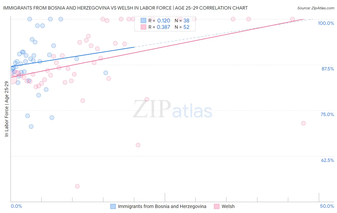 Immigrants from Bosnia and Herzegovina vs Welsh In Labor Force | Age 25-29