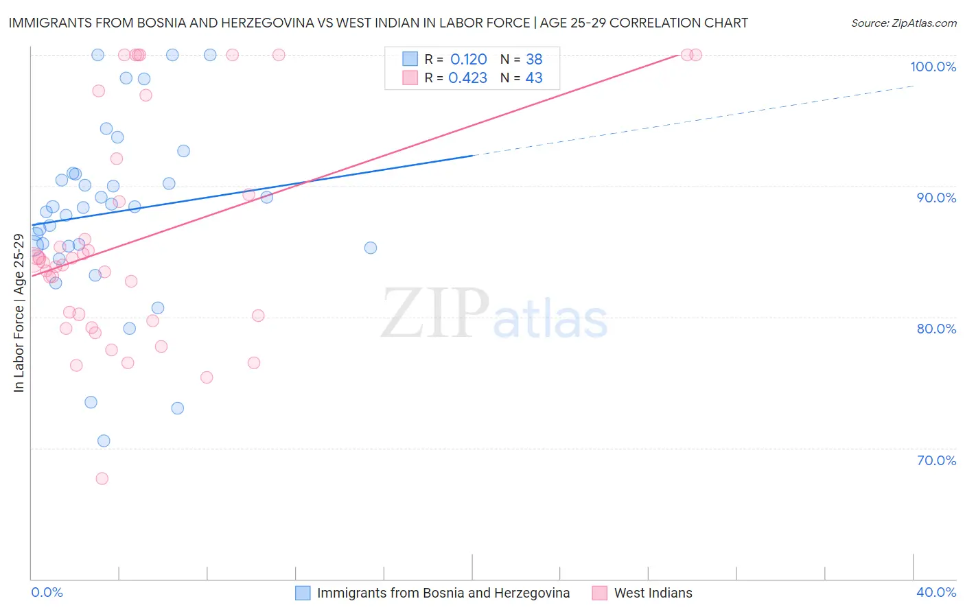 Immigrants from Bosnia and Herzegovina vs West Indian In Labor Force | Age 25-29