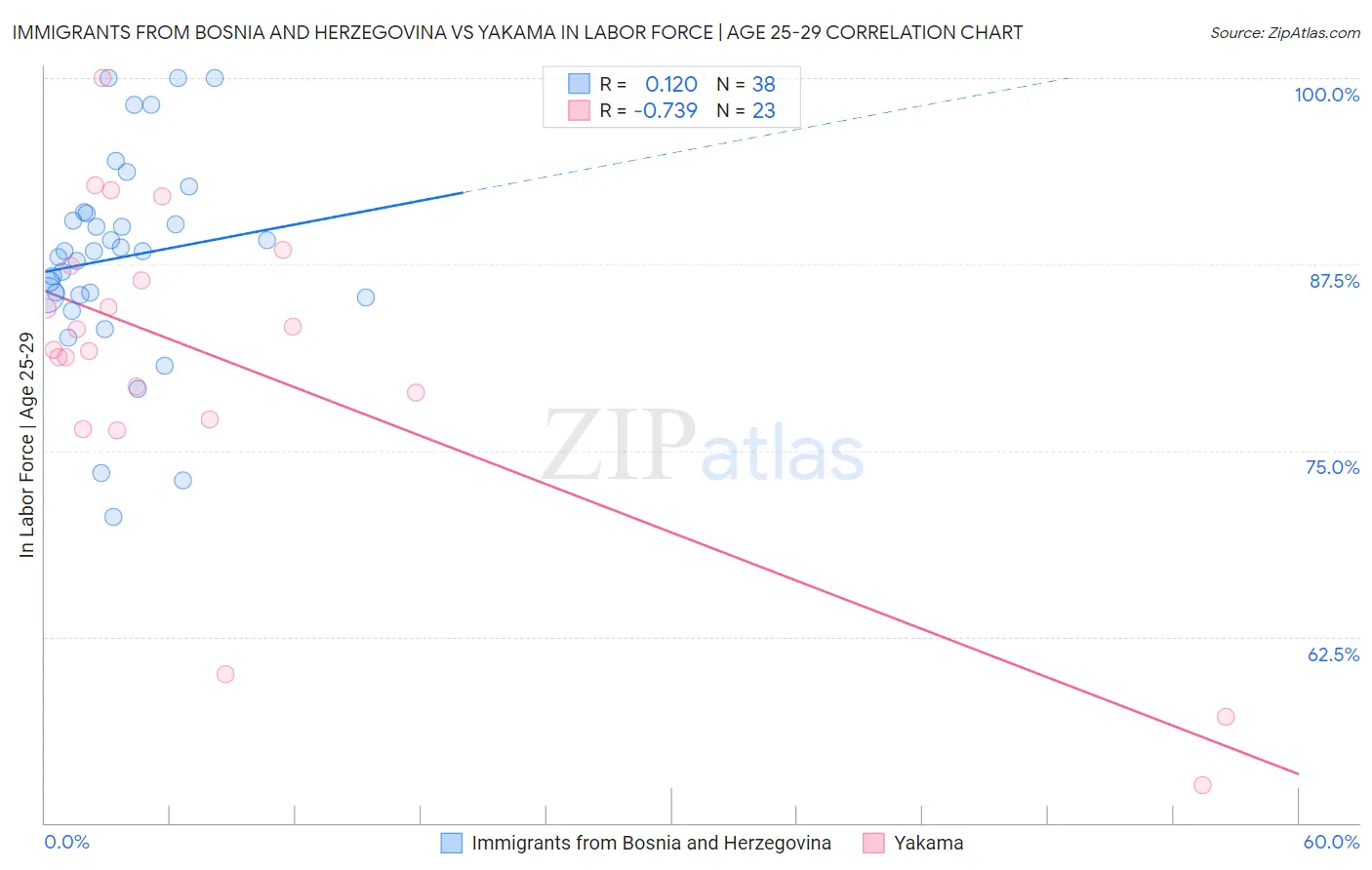 Immigrants from Bosnia and Herzegovina vs Yakama In Labor Force | Age 25-29