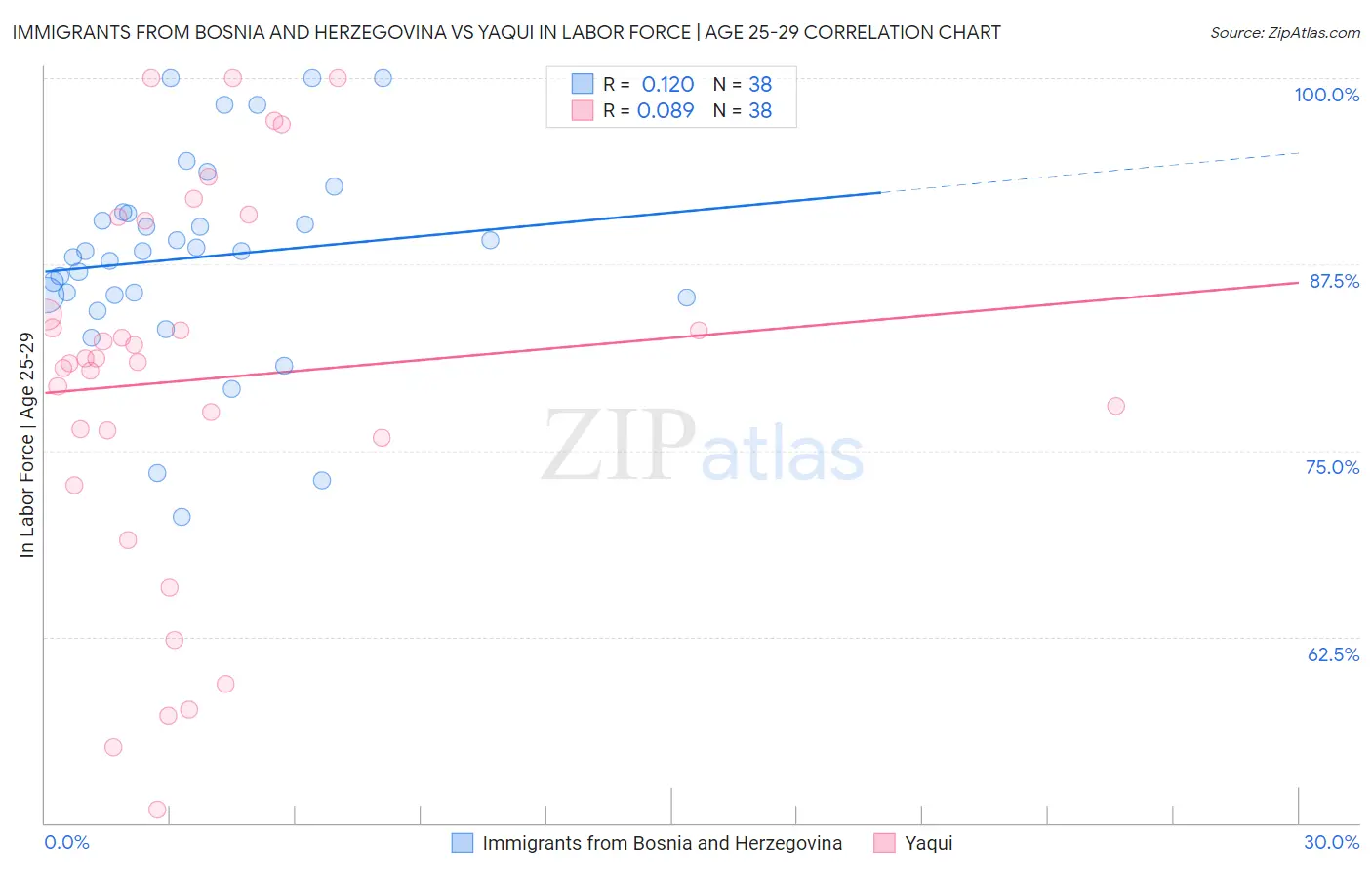 Immigrants from Bosnia and Herzegovina vs Yaqui In Labor Force | Age 25-29