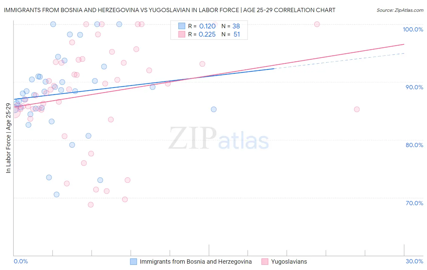 Immigrants from Bosnia and Herzegovina vs Yugoslavian In Labor Force | Age 25-29