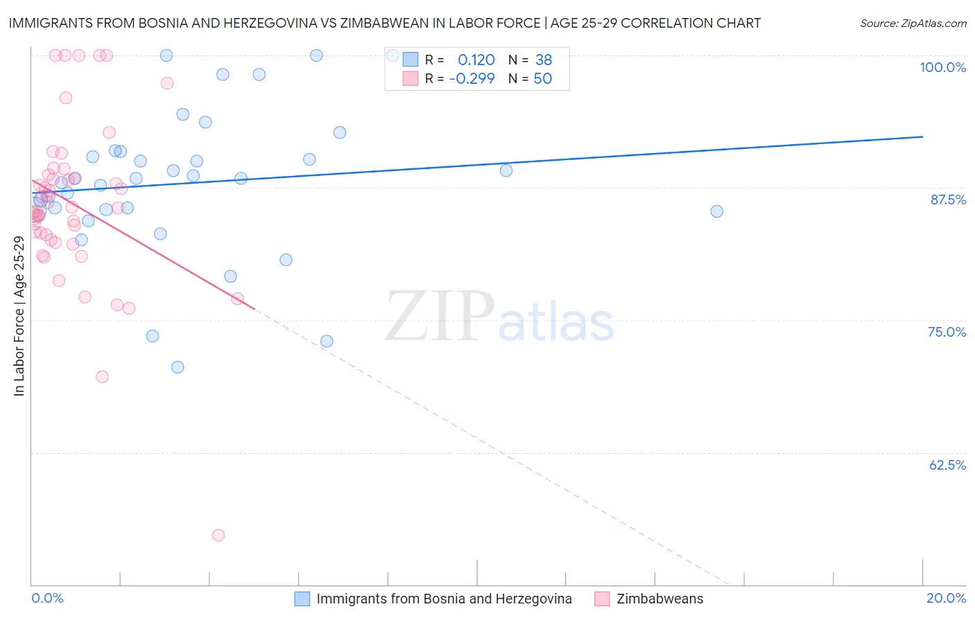 Immigrants from Bosnia and Herzegovina vs Zimbabwean In Labor Force | Age 25-29