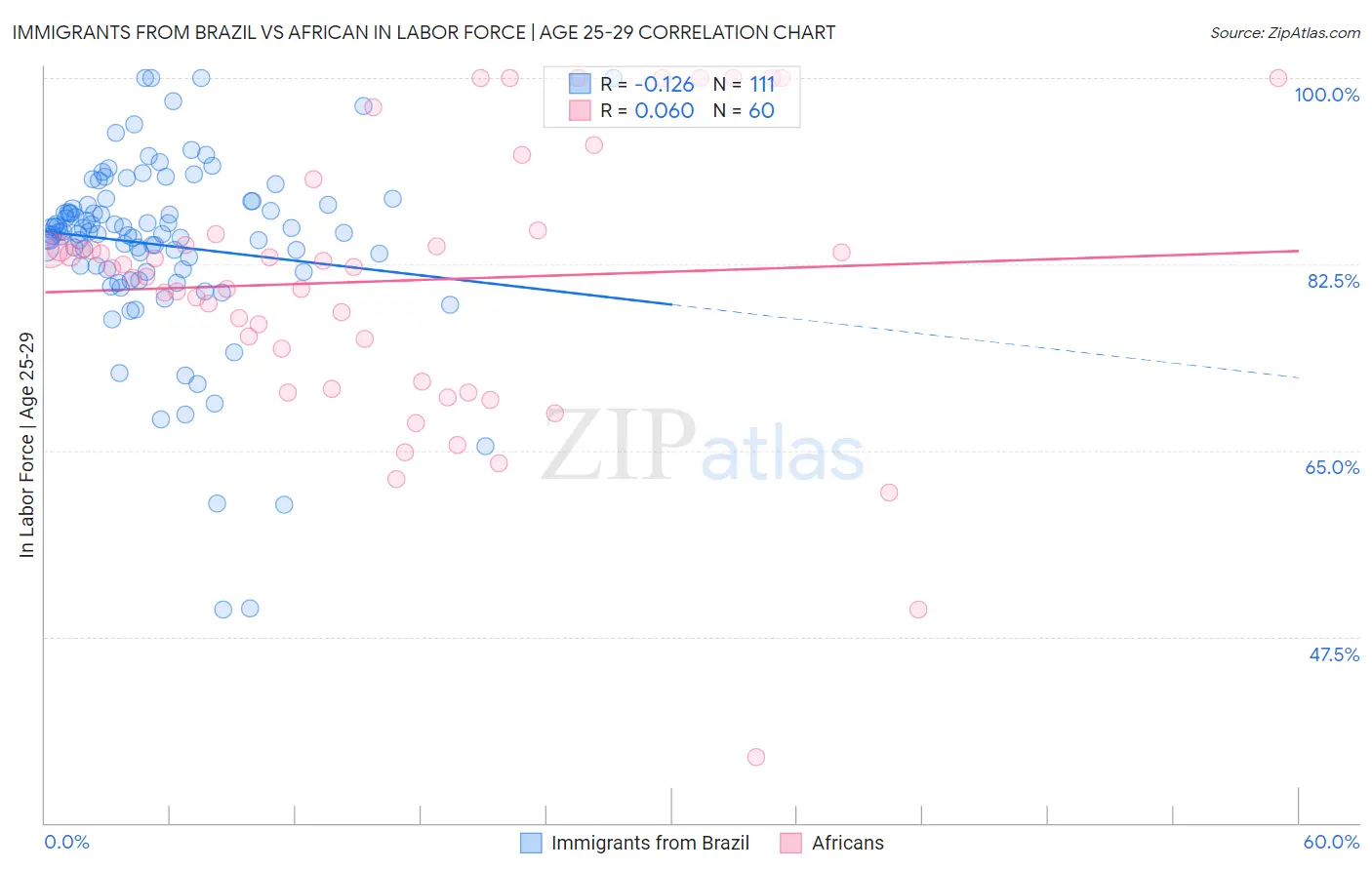 Immigrants from Brazil vs African In Labor Force | Age 25-29