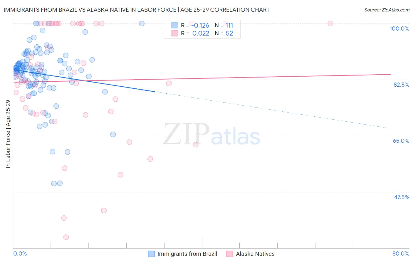 Immigrants from Brazil vs Alaska Native In Labor Force | Age 25-29