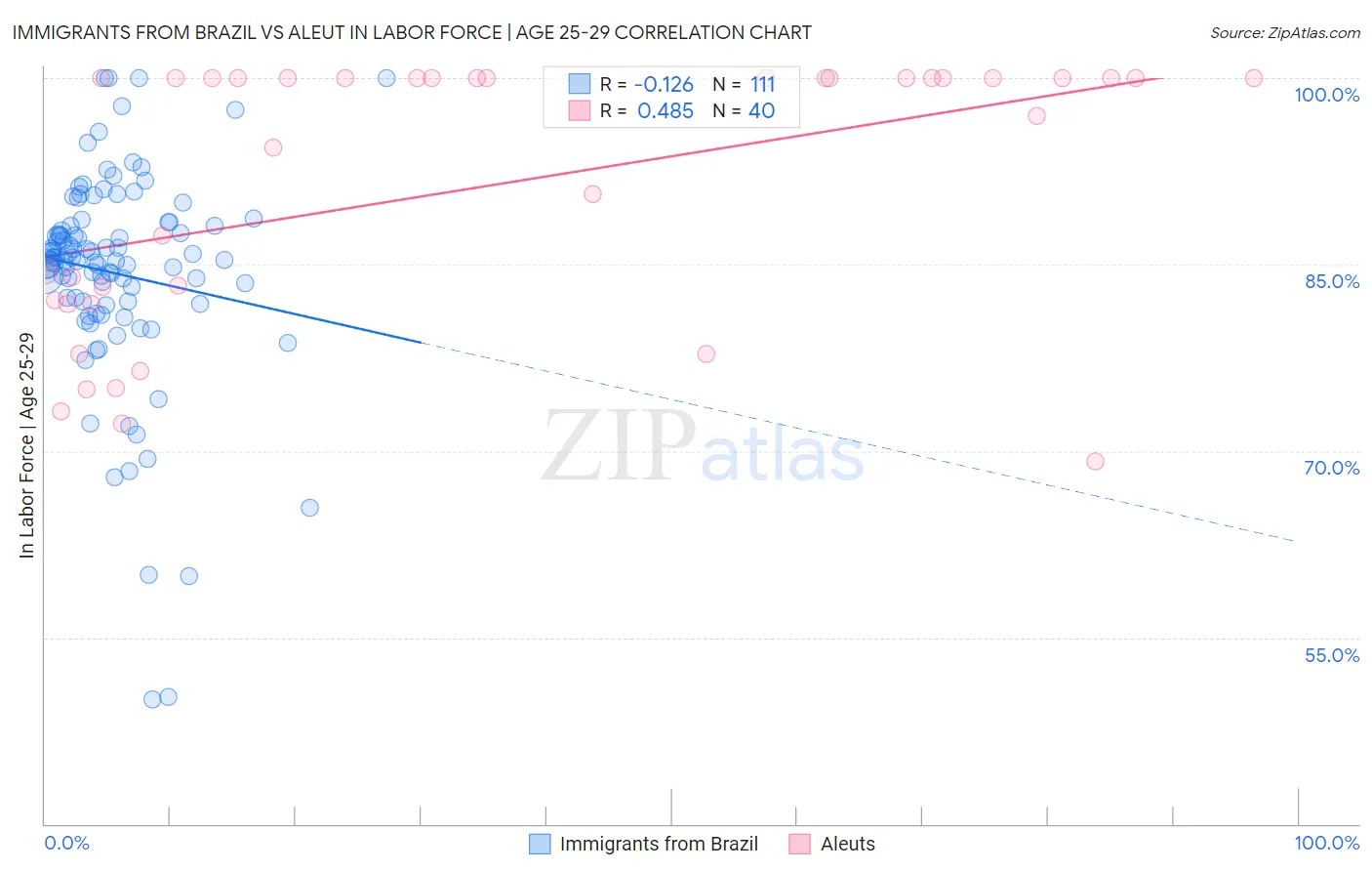 Immigrants from Brazil vs Aleut In Labor Force | Age 25-29